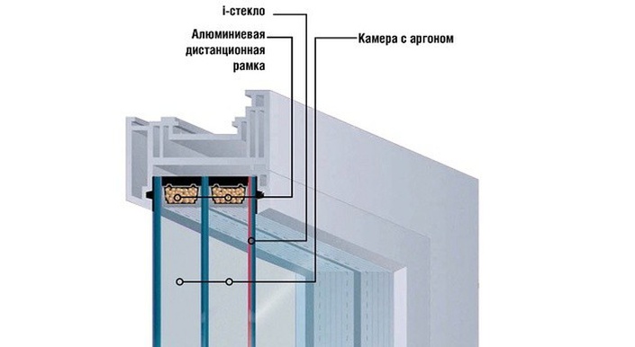 Энергосберегающий стеклопакет